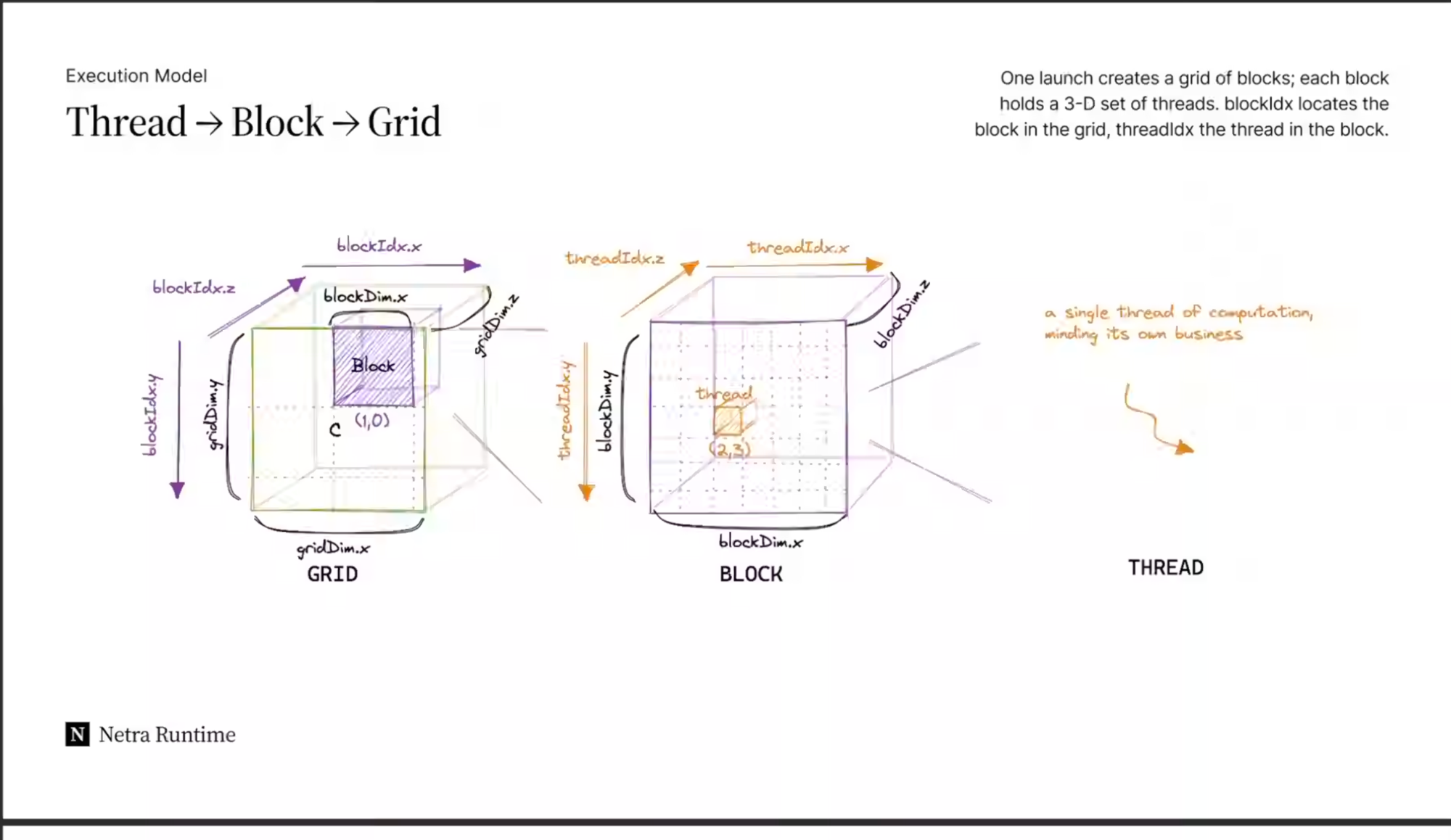 CUDA execution model diagram: GRID of blocks, BLOCK of threads, and a single THREAD. Triton programs at the BLOCK level and removes the THREAD level from source code.